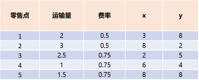 零售点数据