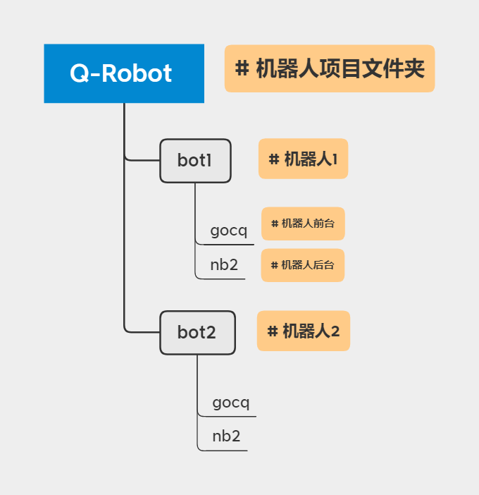 1-Q-Robot项目文件目录